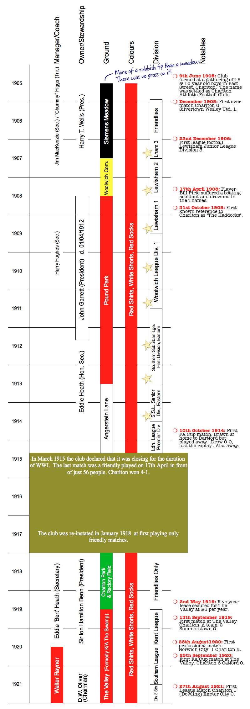 Club History Timeline 1905 1921