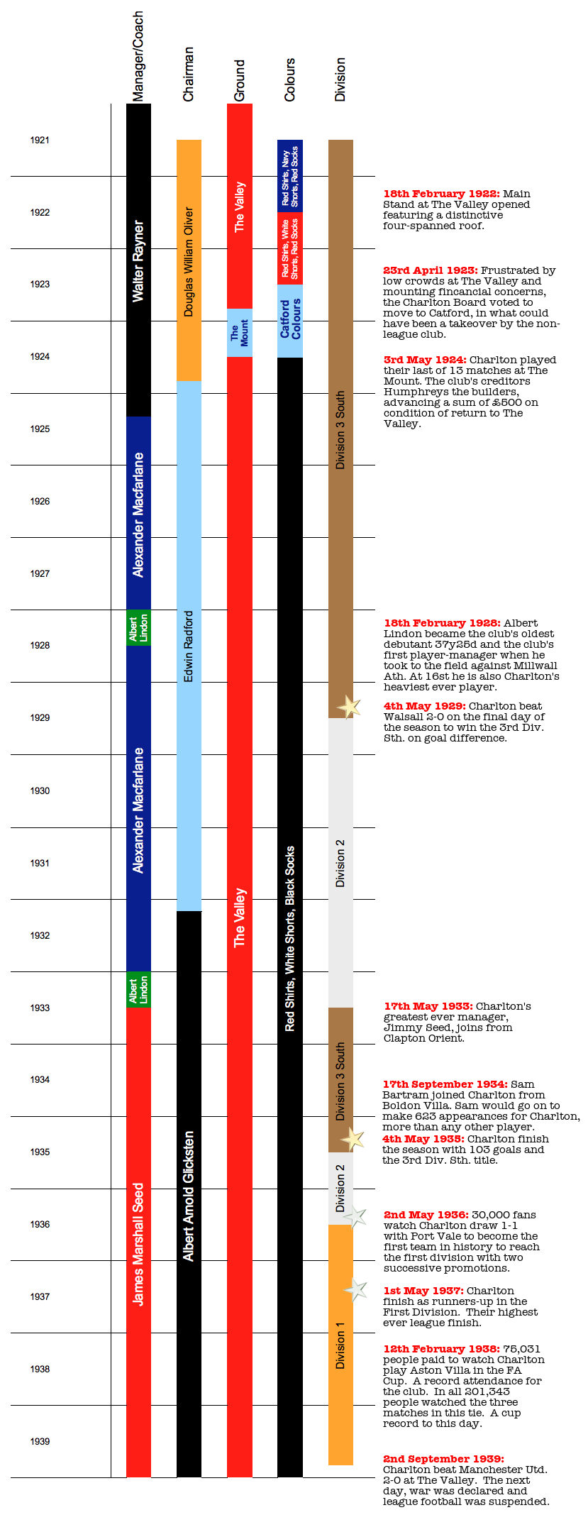 Club History Timeline 1921 1939