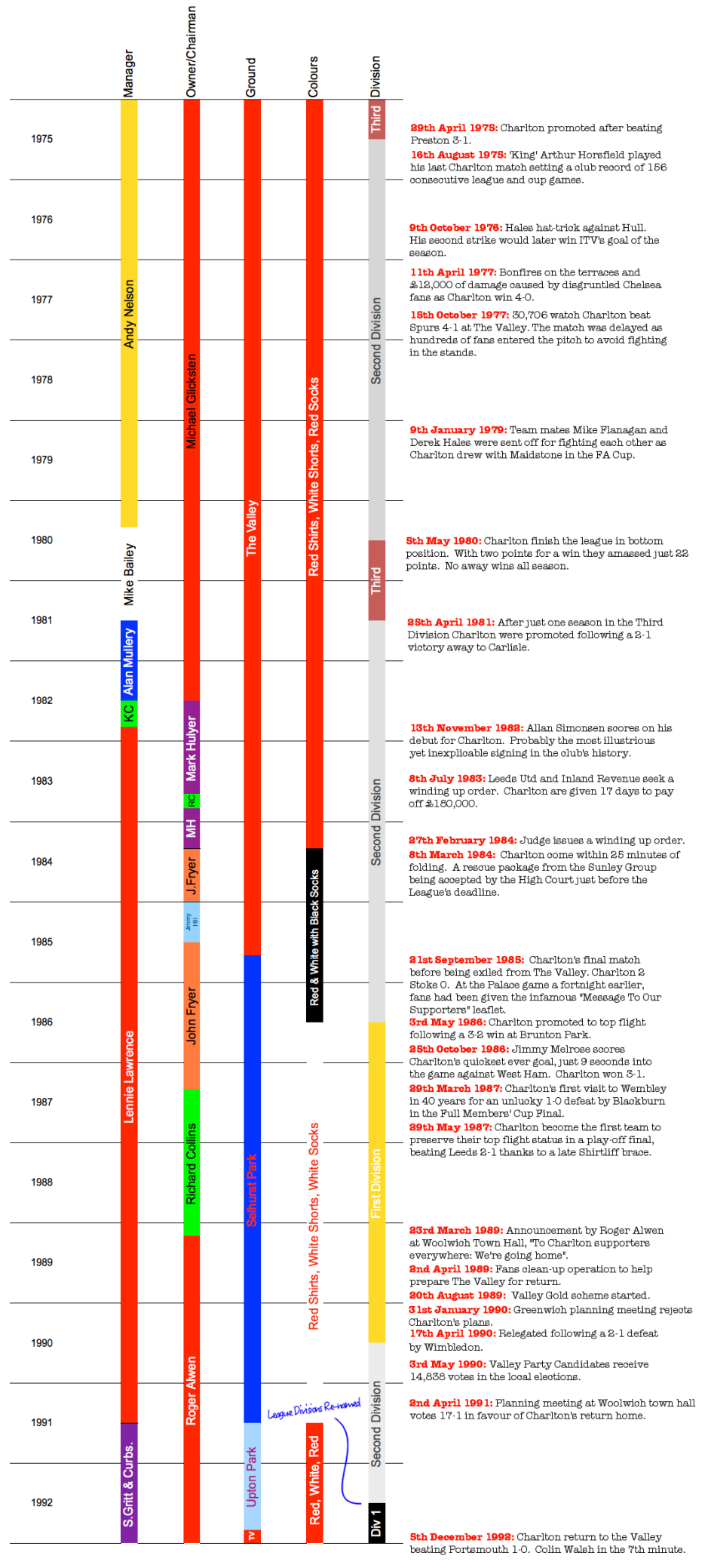 Club History Timeline 1974 1992